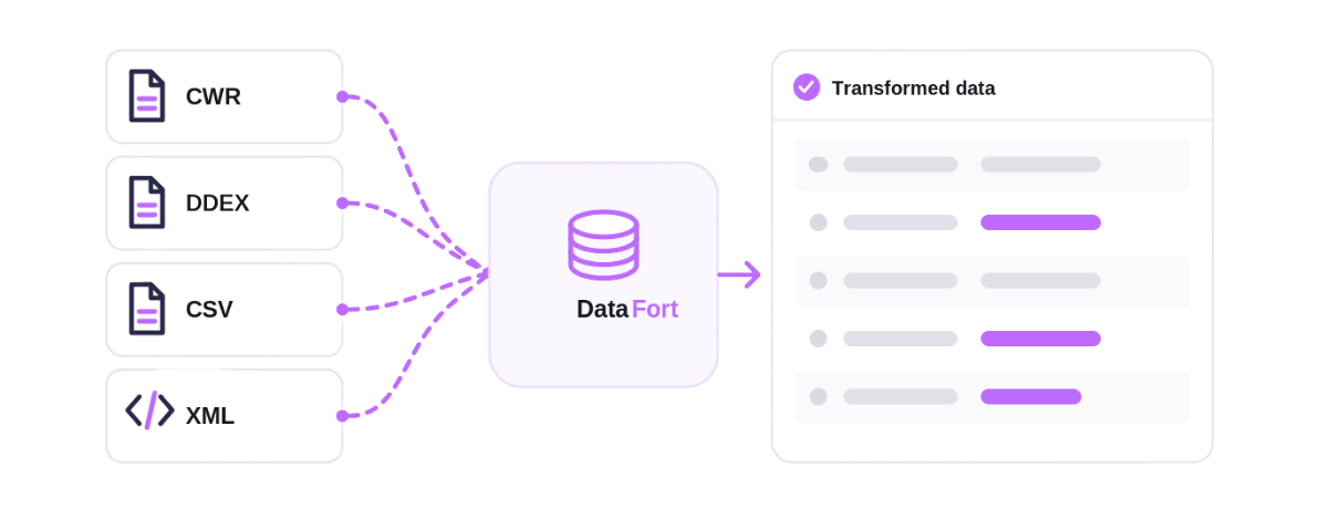 DataFort diagram